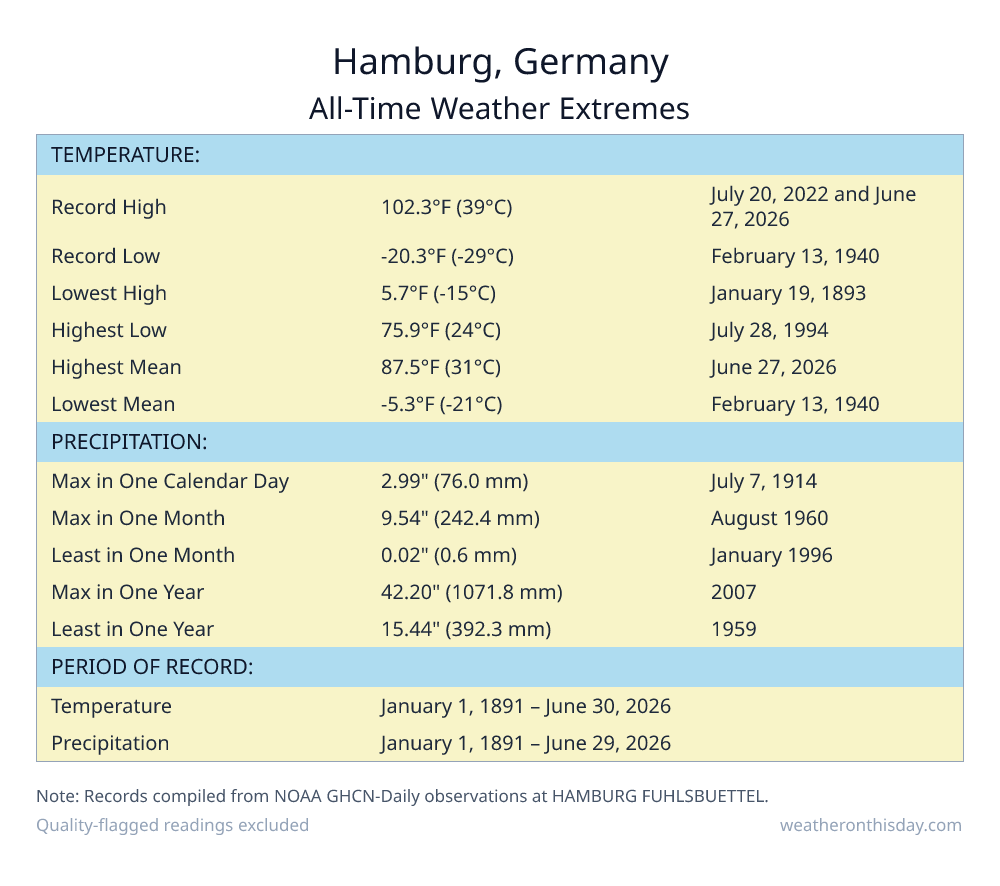 Hamburg, Germany all-time weather extremes table — record high 102.3°F on July 20, 2022, record low -20.3°F on February 13, 1940, with precipitation and snowfall records from NOAA data