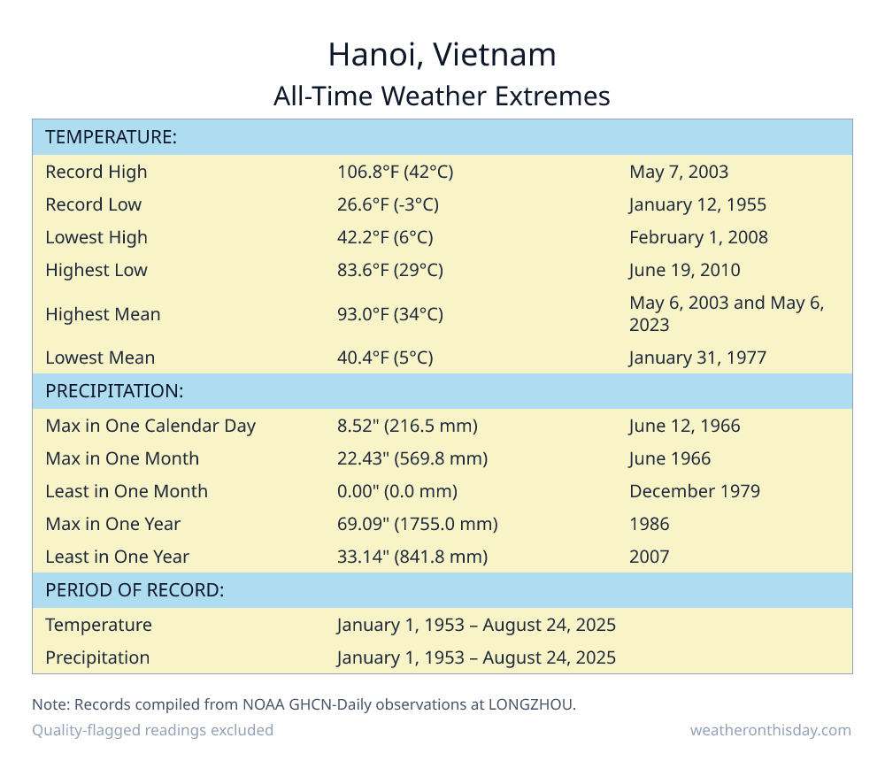 Hanoi, Vietnam all-time weather extremes table — record high 106.8°F on May 7, 2003, record low 26.6°F on January 12, 1955, with precipitation and snowfall records from NOAA data
