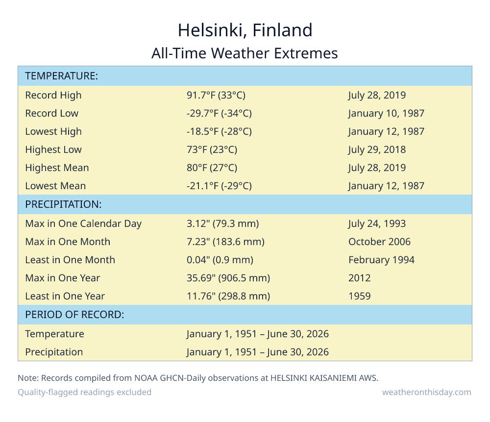 Helsinki, Finland all-time weather extremes table — record high 91.7°F on July 28, 2019, record low -29.7°F on January 10, 1987, with precipitation and snowfall records from NOAA data