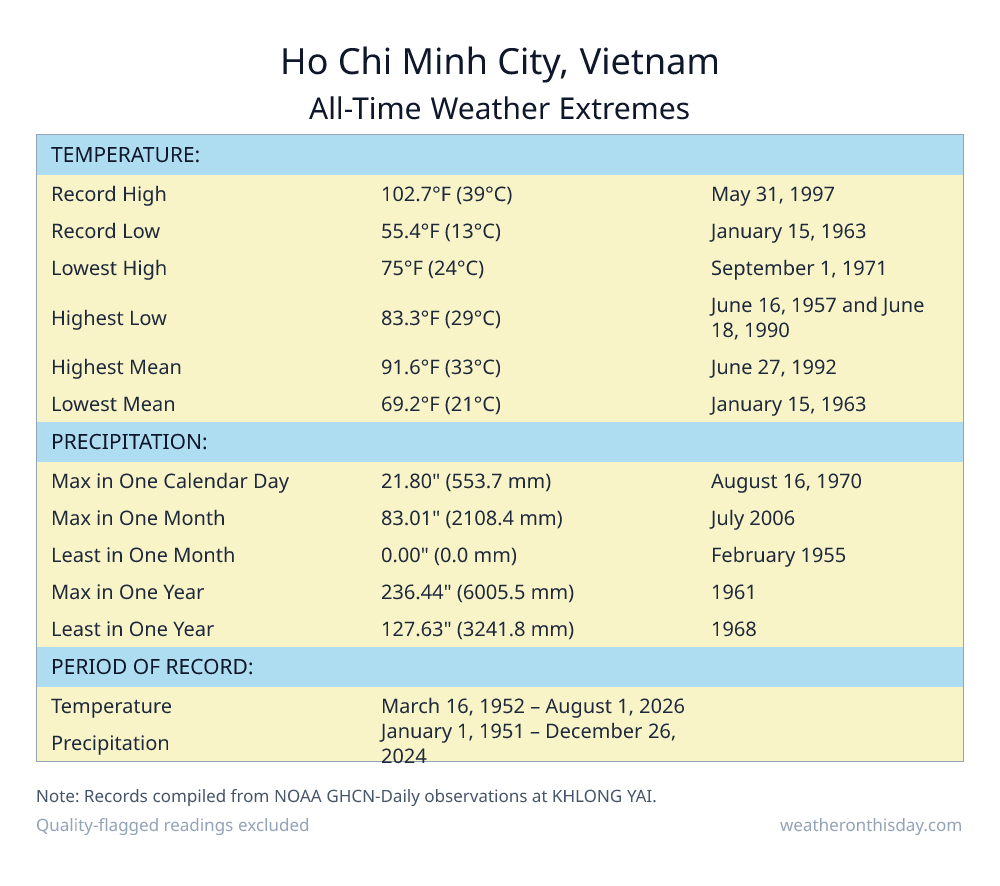 Ho Chi Minh City, Vietnam all-time weather extremes table — record high 102.7°F on May 31, 1997, record low 55.4°F on January 15, 1963, with precipitation and snowfall records from NOAA data