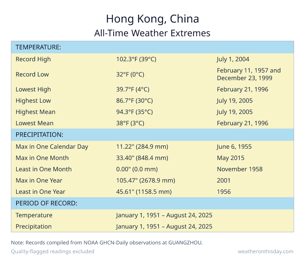 Hong Kong, China all-time weather extremes table — record high 102.3°F on July 1, 2004, record low 32°F on February 11, 1957, with precipitation and snowfall records from NOAA data