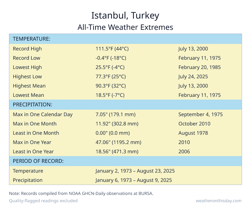 Istanbul, Turkey all-time weather extremes table — record high 111.5°F on July 13, 2000, record low -0.4°F on February 11, 1975, with precipitation and snowfall records from NOAA data