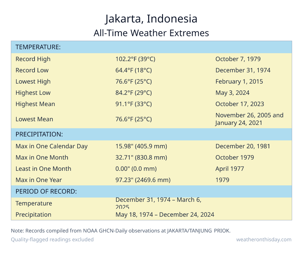 Jakarta, Indonesia all-time weather extremes table — record high 102.2°F on October 7, 1979, record low 64.4°F on December 31, 1974, with precipitation and snowfall records from NOAA data