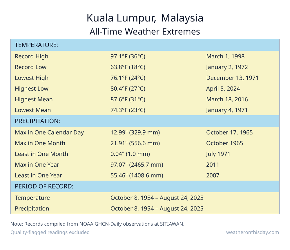 Kuala Lumpur, Malaysia all-time weather extremes table — record high 97.1°F on March 1, 1998, record low 63.8°F on January 2, 1972, with precipitation and snowfall records from NOAA data