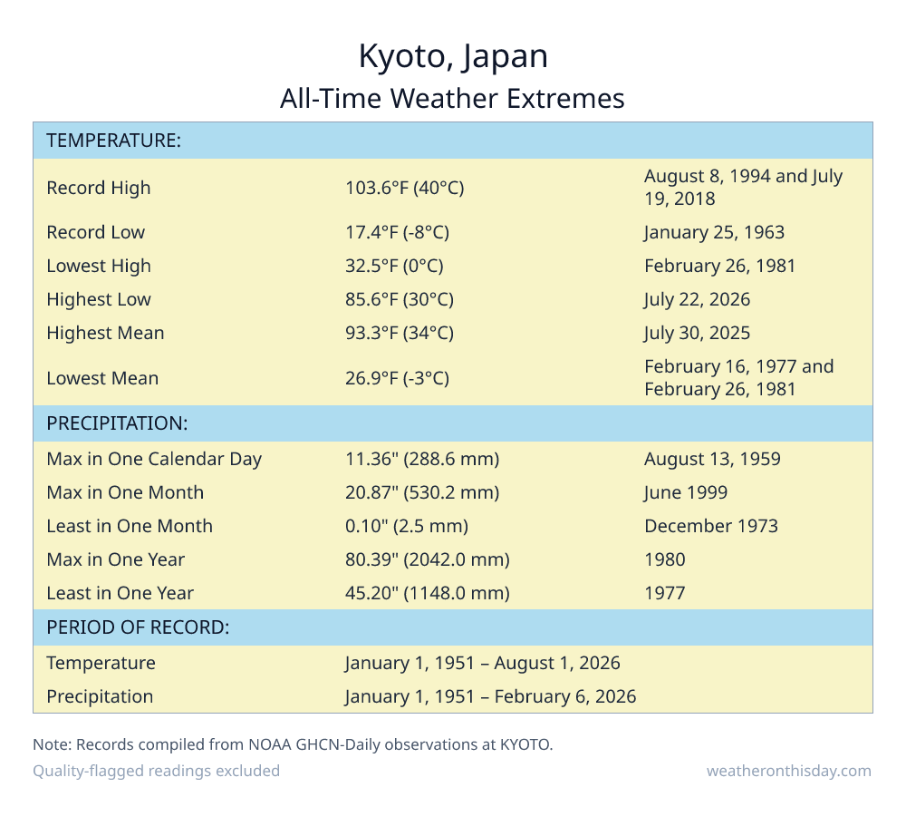 Kyoto, Japan all-time weather extremes table — record high 103.6°F on August 8, 1994, record low 17.4°F on January 25, 1963, with precipitation and snowfall records from NOAA data