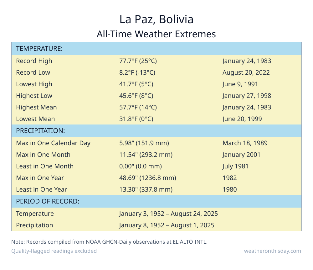 La Paz, Bolivia all-time weather extremes table — record high 77.7°F on January 24, 1983, record low 8.2°F on August 20, 2022, with precipitation and snowfall records from NOAA data