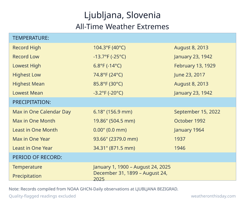 Ljubljana, Slovenia all-time weather extremes table — record high 104.3°F on August 8, 2013, record low -13.7°F on January 23, 1942, with precipitation and snowfall records from NOAA data