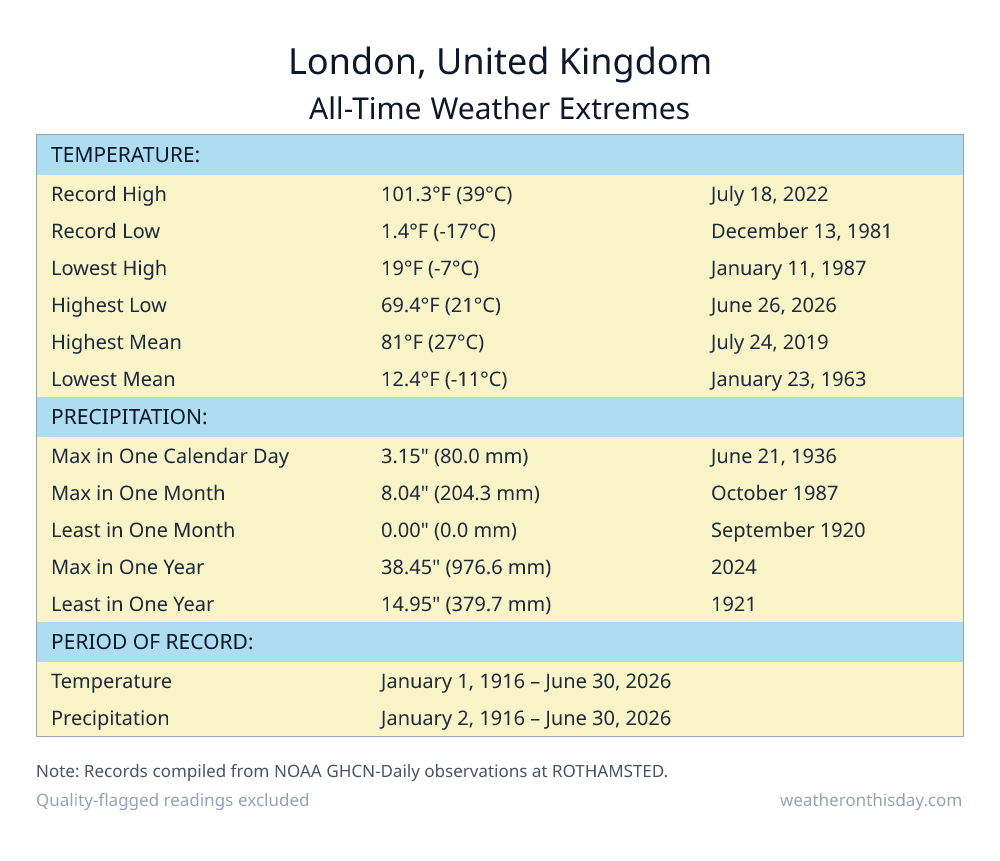 London, United Kingdom all-time weather extremes table — record high 101.3°F on July 18, 2022, record low 1.4°F on December 13, 1981, with precipitation and snowfall records from NOAA data