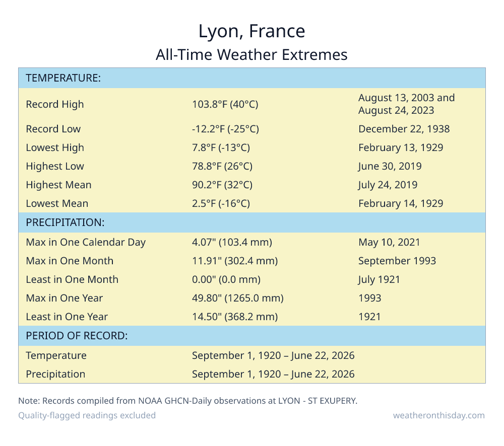Lyon, France all-time weather extremes table — record high 103.8°F on August 13, 2003, record low -12.2°F on December 22, 1938, with precipitation and snowfall records from NOAA data