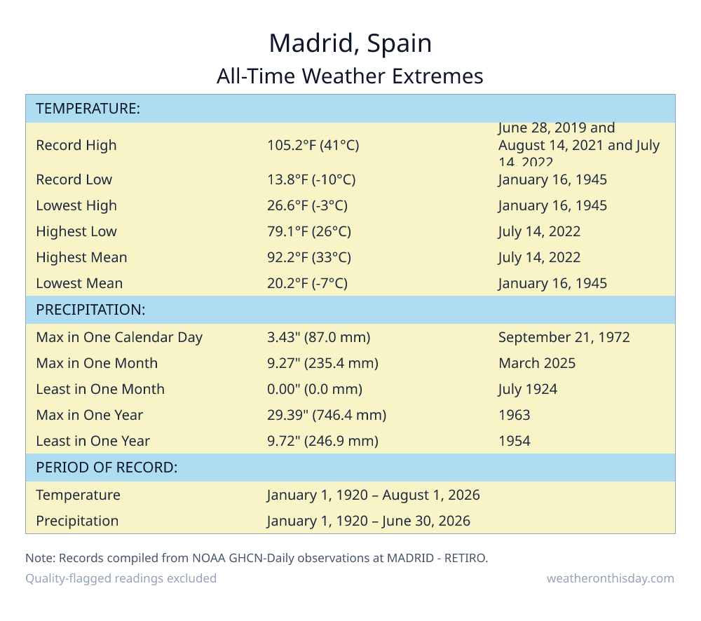 Madrid, Spain all-time weather extremes table — record high 105.2°F on June 28, 2019, record low 13.8°F on January 16, 1945, with precipitation and snowfall records from NOAA data