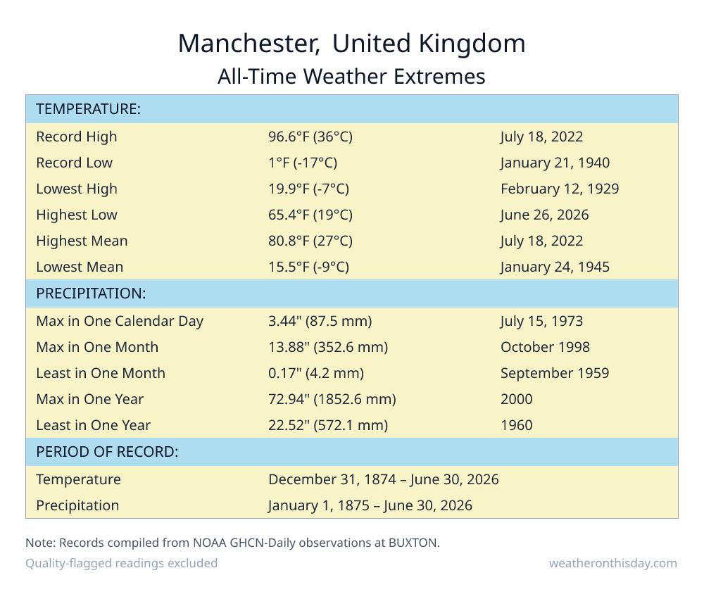 Manchester, United Kingdom all-time weather extremes table — record high 96.6°F on July 18, 2022, record low 1°F on January 21, 1940, with precipitation and snowfall records from NOAA data