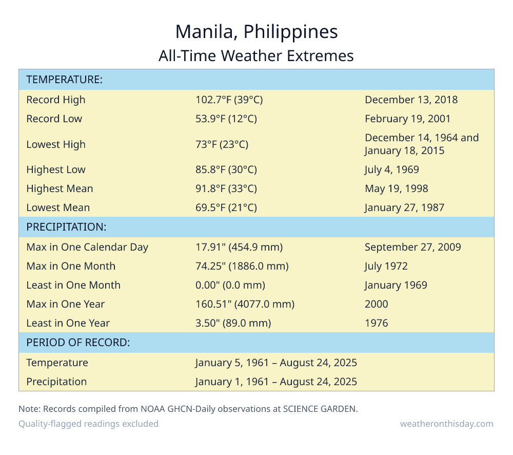 Manila, Philippines all-time weather extremes table — record high 102.7°F on December 13, 2018, record low 53.9°F on February 19, 2001, with precipitation and snowfall records from NOAA data