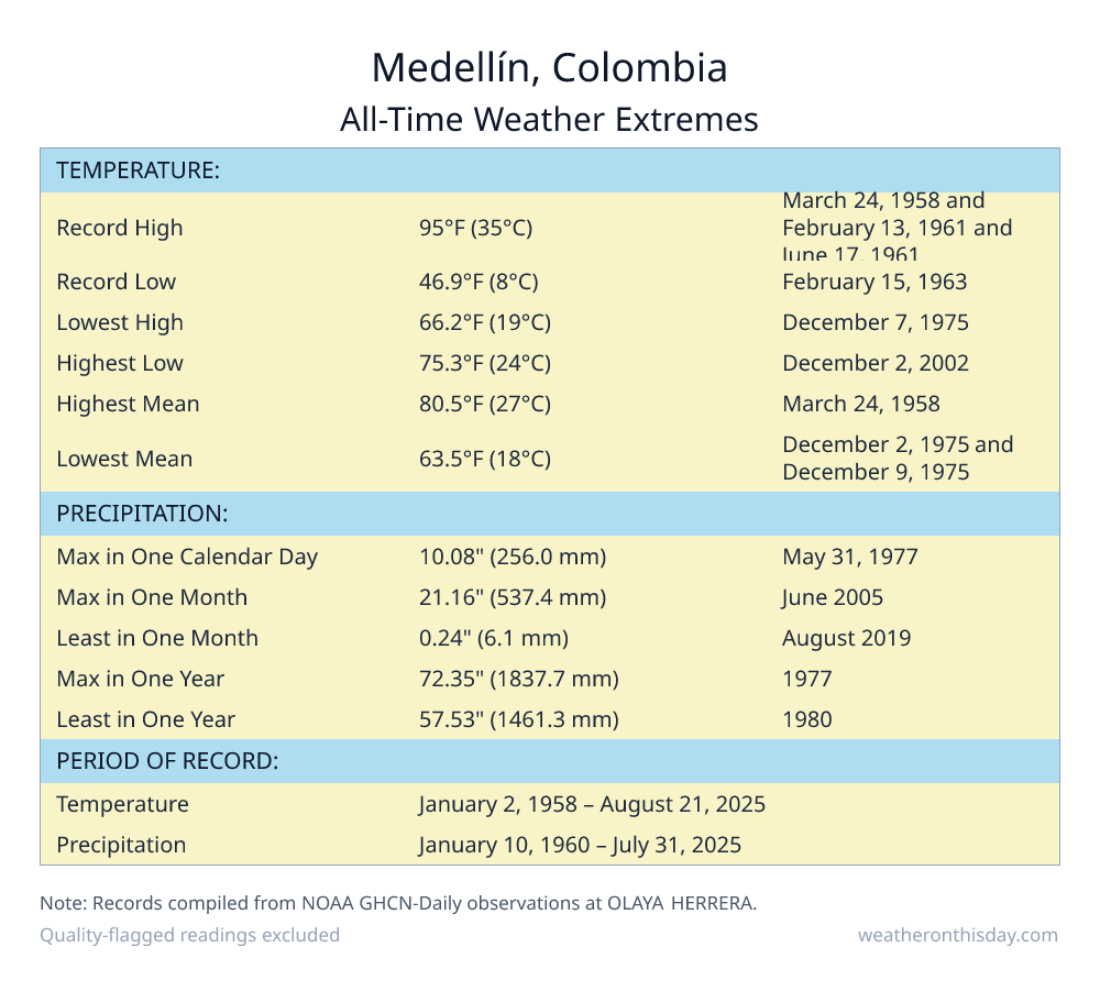 Medellín, Colombia all-time weather extremes table — record high 95°F on March 24, 1958, record low 46.9°F on February 15, 1963, with precipitation and snowfall records from NOAA data
