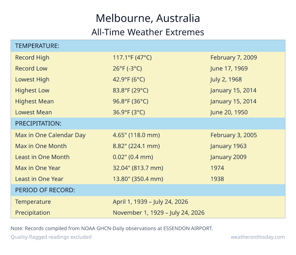 Melbourne, Australia all-time weather extremes table — record high 117.1°F on February 7, 2009, record low 26°F on June 17, 1969, with precipitation and snowfall records from NOAA data