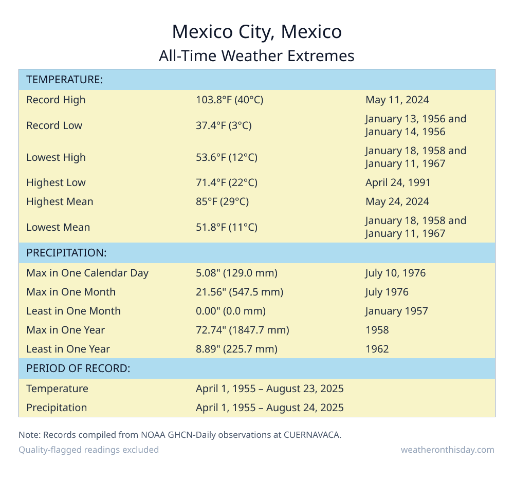 Mexico City, Mexico all-time weather extremes table — record high 103.8°F on May 11, 2024, record low 37.4°F on January 13, 1956, with precipitation and snowfall records from NOAA data