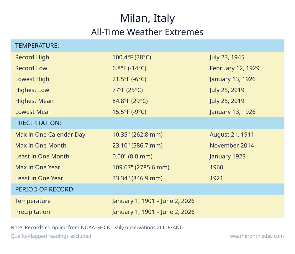 Milan, Italy all-time weather extremes table — record high 100.4°F on July 23, 1945, record low 6.8°F on February 12, 1929, with precipitation and snowfall records from NOAA data