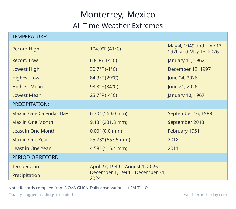 Monterrey, Mexico all-time weather extremes table — record high 104.9°F on May 4, 1949, record low 6.8°F on January 11, 1962, with precipitation and snowfall records from NOAA data