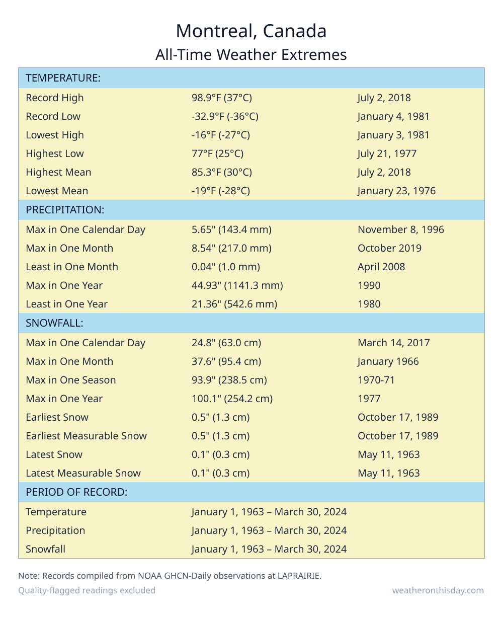 Montreal, Canada all-time weather extremes table — record high 98.9°F on July 2, 2018, record low -32.9°F on January 4, 1981, with precipitation and snowfall records from NOAA data
