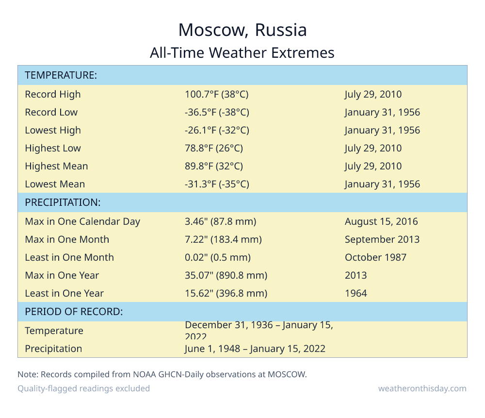 Moscow, Russia all-time weather extremes table — record high 100.7°F on July 29, 2010, record low -36.5°F on January 31, 1956, with precipitation and snowfall records from NOAA data