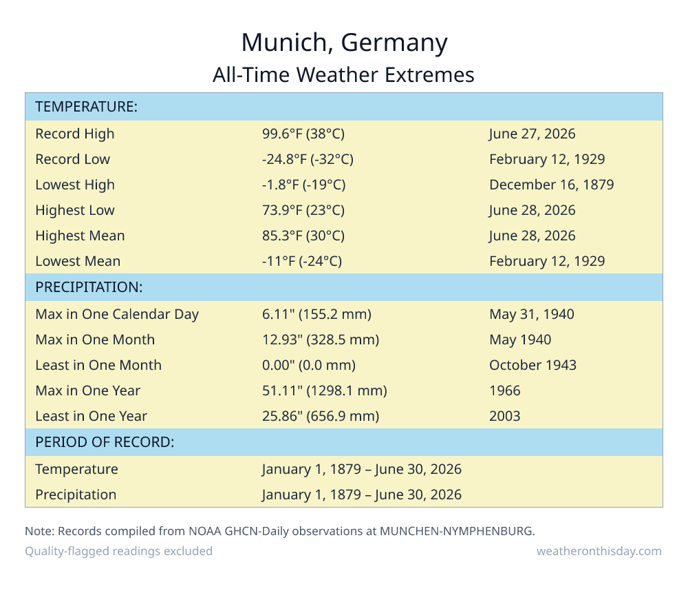 Munich, Germany all-time weather extremes table — record high 99.6°F on June 27, 2026, record low -24.8°F on February 12, 1929, with precipitation and snowfall records from NOAA data