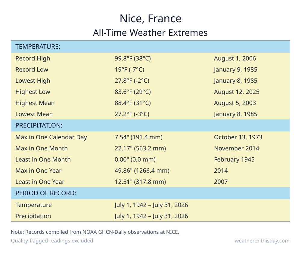 Nice, France all-time weather extremes table — record high 99.8°F on August 1, 2006, record low 19°F on January 9, 1985, with precipitation and snowfall records from NOAA data