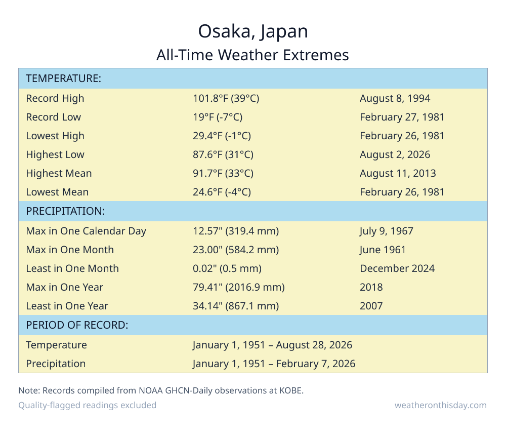 Osaka, Japan all-time weather extremes table — record high 101.8°F on August 8, 1994, record low 19°F on February 27, 1981, with precipitation and snowfall records from NOAA data