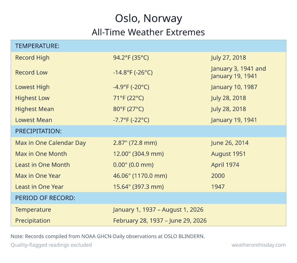 Oslo, Norway all-time weather extremes table — record high 94.2°F on July 27, 2018, record low -14.8°F on January 3, 1941, with precipitation and snowfall records from NOAA data