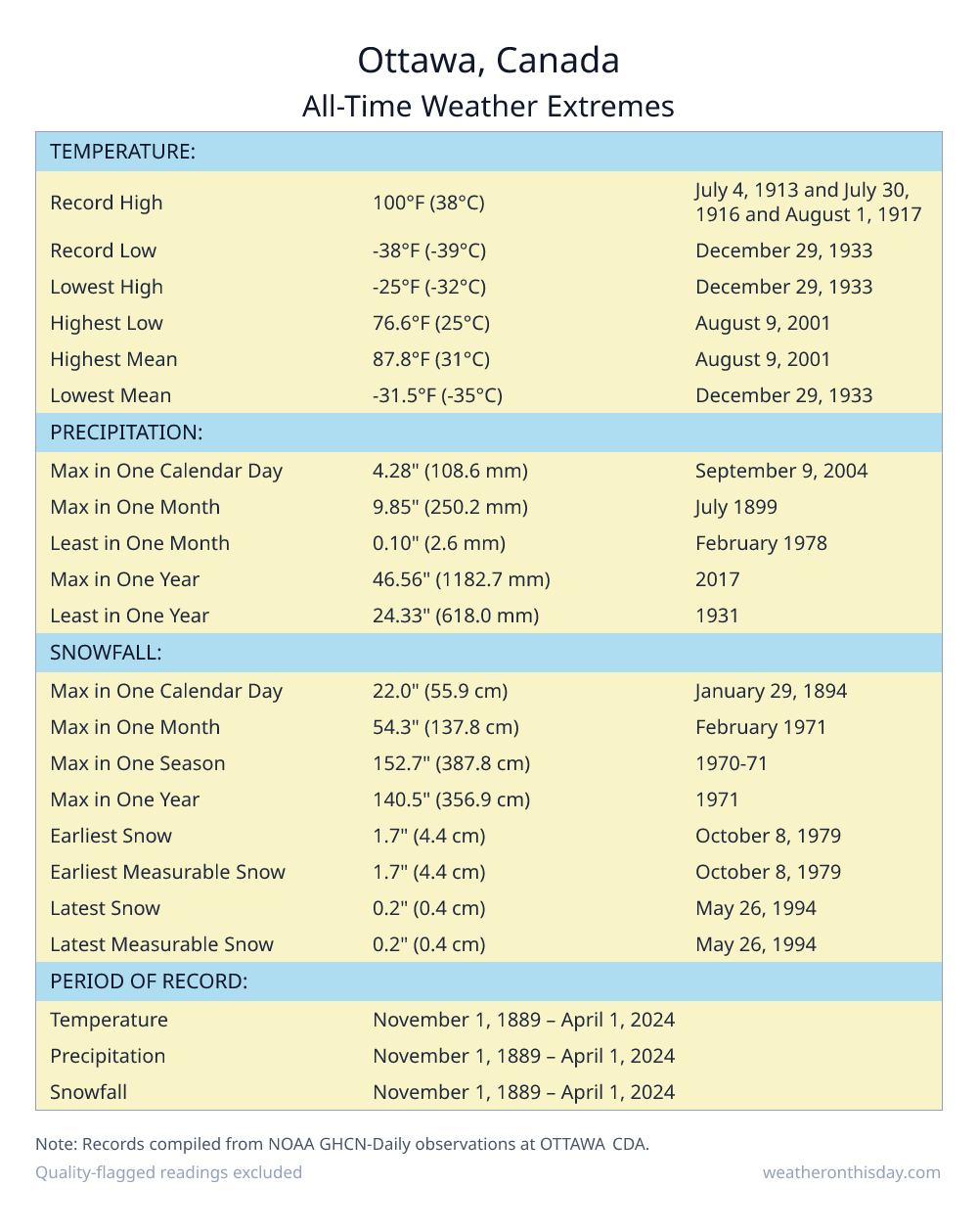 Ottawa, Canada all-time weather extremes table — record high 100°F on July 4, 1913, record low -38°F on December 29, 1933, with precipitation and snowfall records from NOAA data