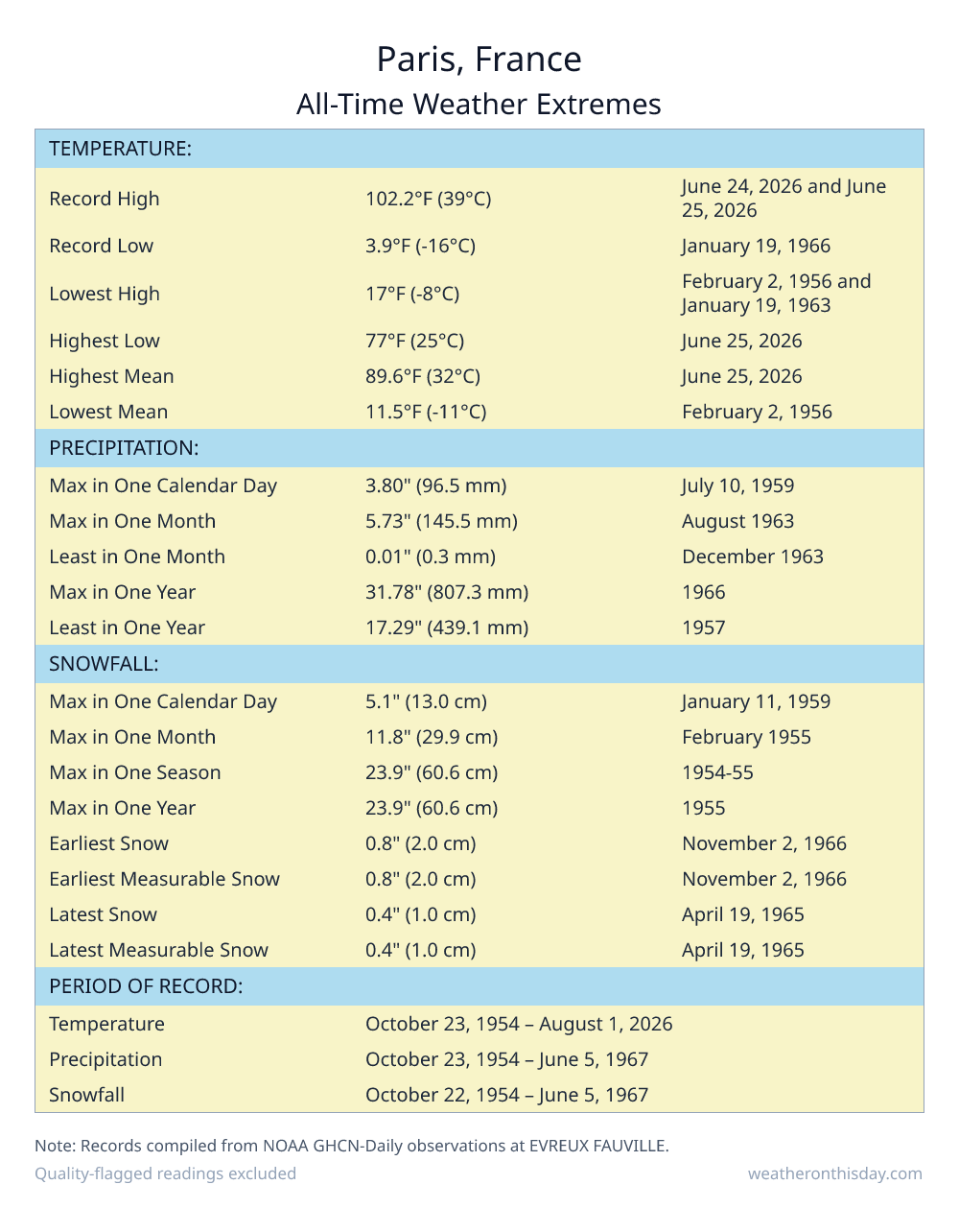 Paris, France all-time weather extremes table — record high 102.2°F on June 24, 2026, record low 3.9°F on January 19, 1966, with precipitation and snowfall records from NOAA data
