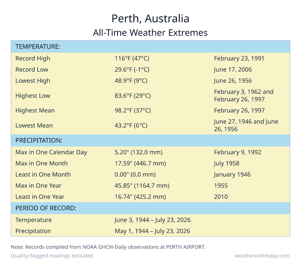 Perth, Australia all-time weather extremes table — record high 116°F on February 23, 1991, record low 29.6°F on June 17, 2006, with precipitation and snowfall records from NOAA data