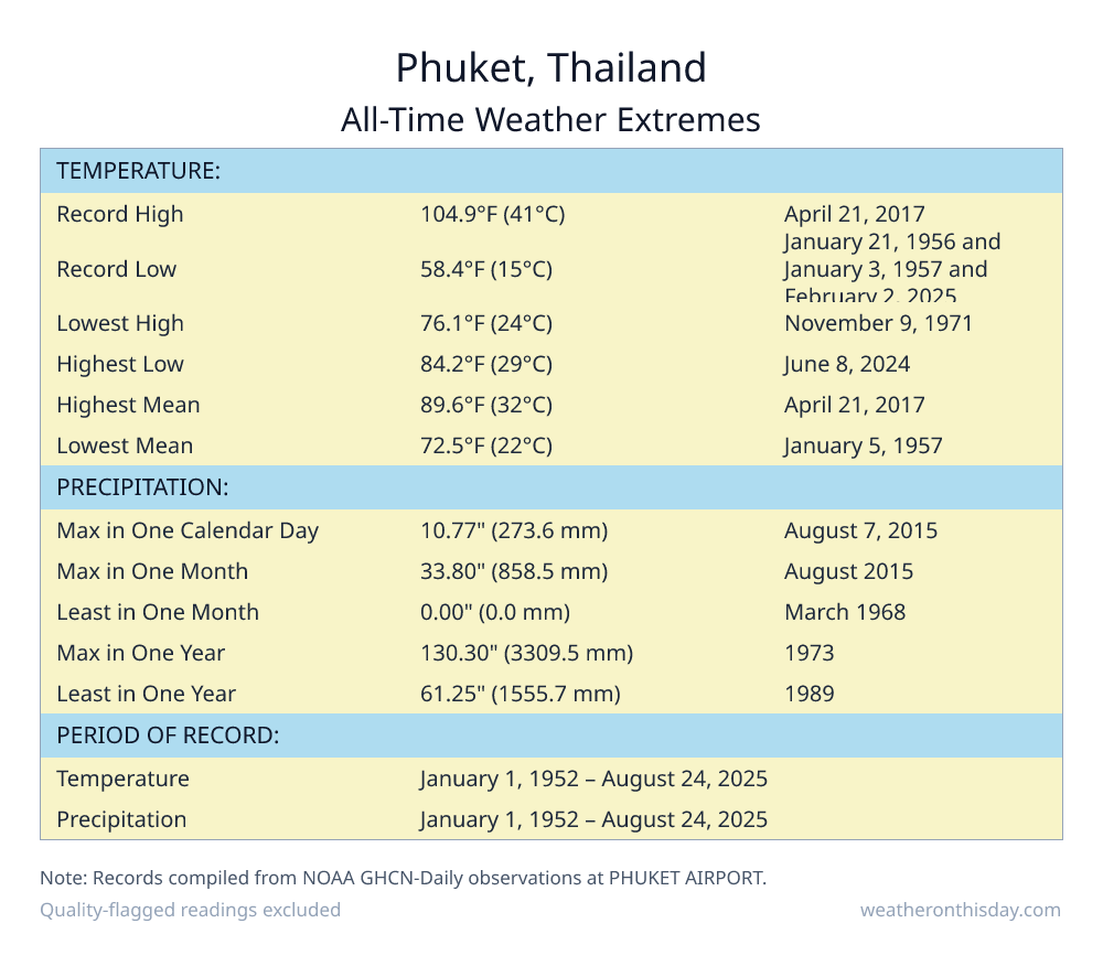 Phuket, Thailand all-time weather extremes table — record high 104.9°F on April 21, 2017, record low 58.4°F on January 21, 1956, with precipitation and snowfall records from NOAA data