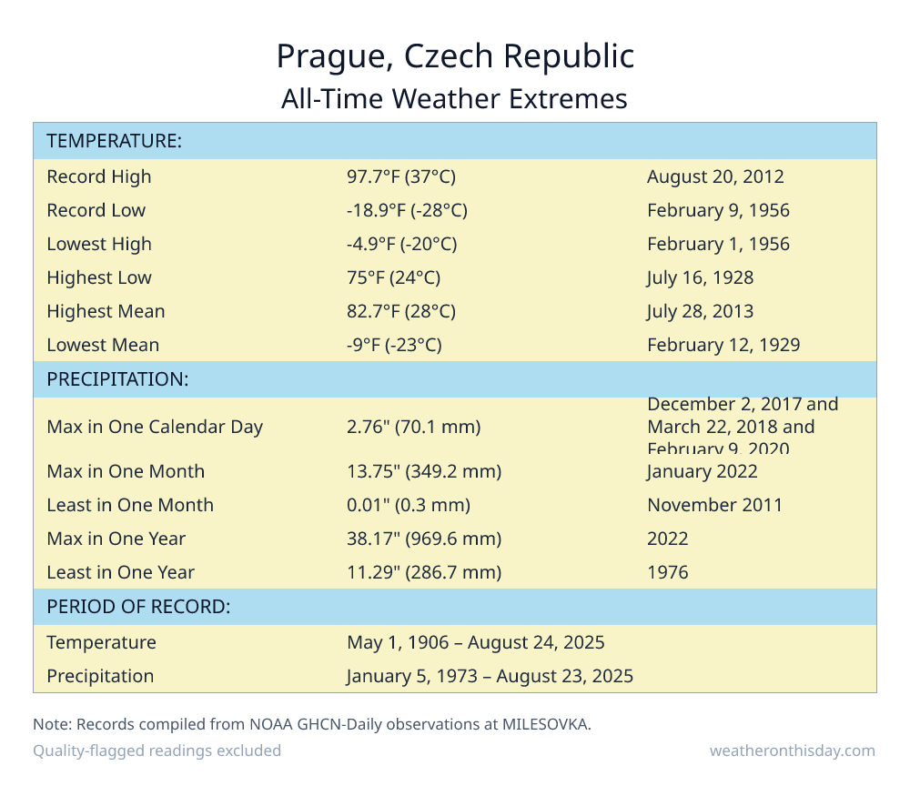 Prague, Czech Republic all-time weather extremes table — record high 97.7°F on August 20, 2012, record low -18.9°F on February 9, 1956, with precipitation and snowfall records from NOAA data