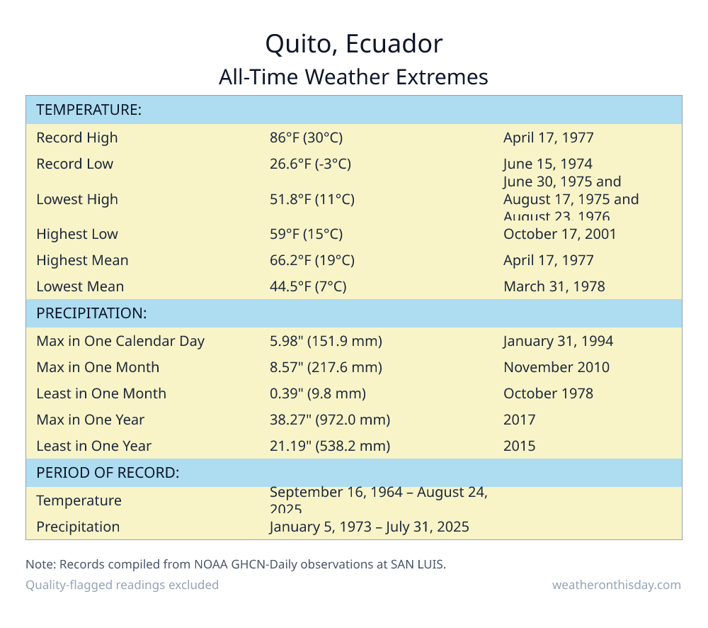 Quito, Ecuador all-time weather extremes table — record high 86°F on April 17, 1977, record low 26.6°F on June 15, 1974, with precipitation and snowfall records from NOAA data