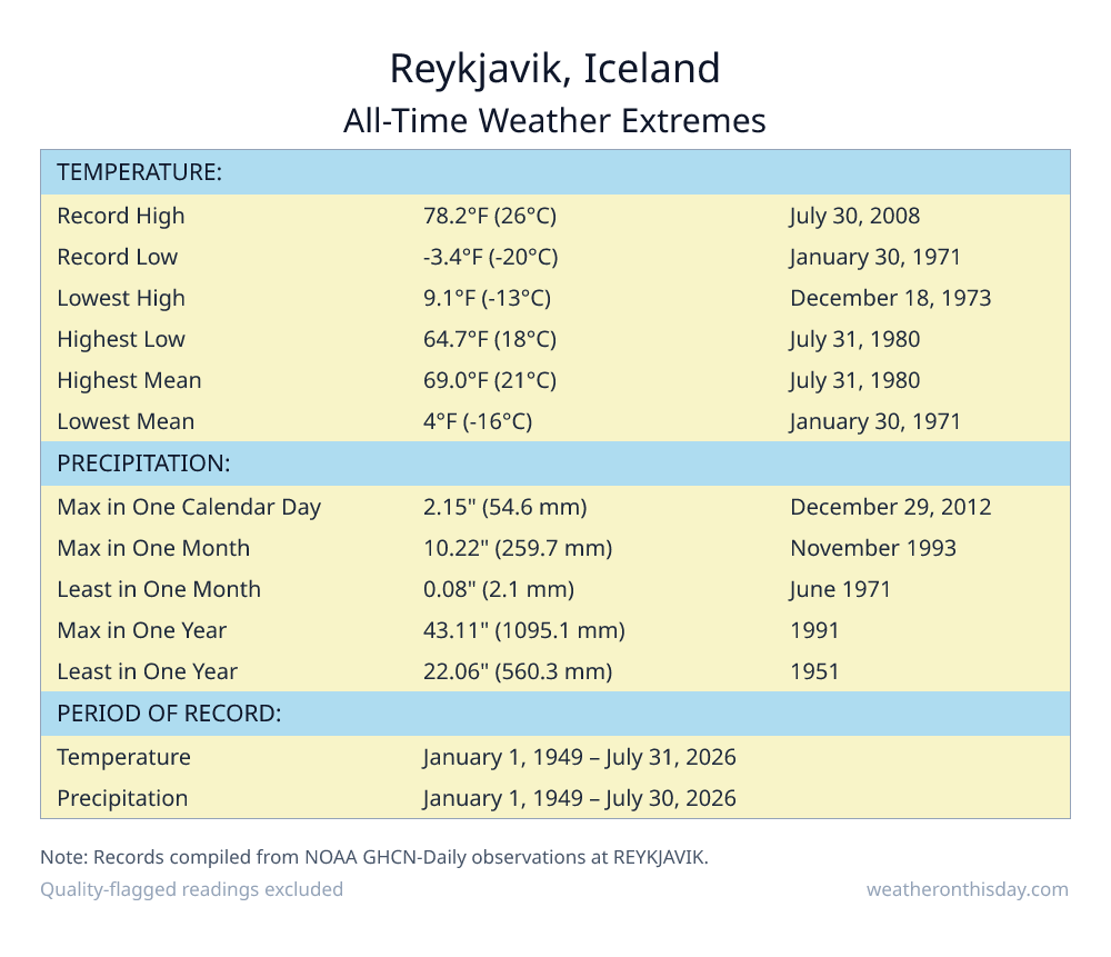 Reykjavik, Iceland all-time weather extremes table — record high 78.2°F on July 30, 2008, record low -3.4°F on January 30, 1971, with precipitation and snowfall records from NOAA data