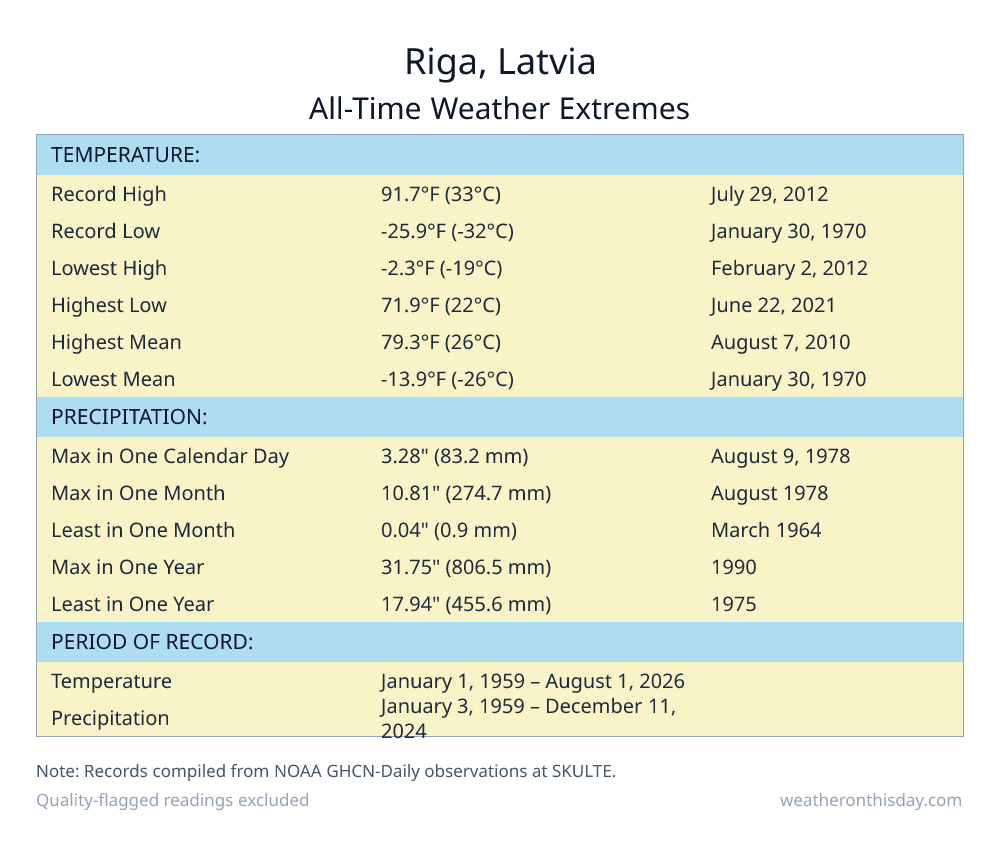 Riga, Latvia all-time weather extremes table — record high 91.7°F on July 29, 2012, record low -25.9°F on January 30, 1970, with precipitation and snowfall records from NOAA data