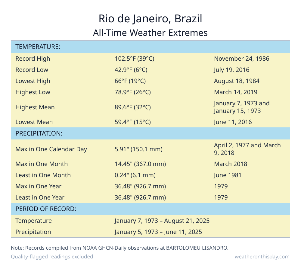 Rio de Janeiro, Brazil all-time weather extremes table — record high 102.5°F on November 24, 1986, record low 42.9°F on July 19, 2016, with precipitation and snowfall records from NOAA data