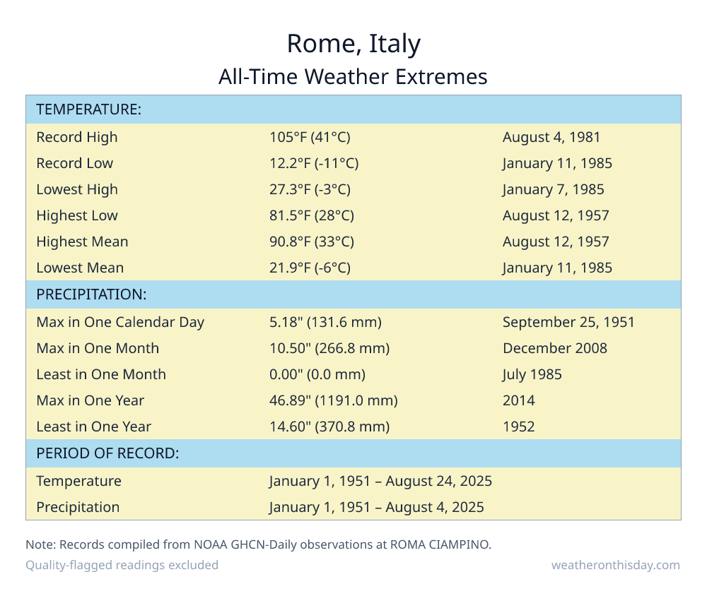 Rome, Italy all-time weather extremes table — record high 105°F on August 4, 1981, record low 12.2°F on January 11, 1985, with precipitation and snowfall records from NOAA data