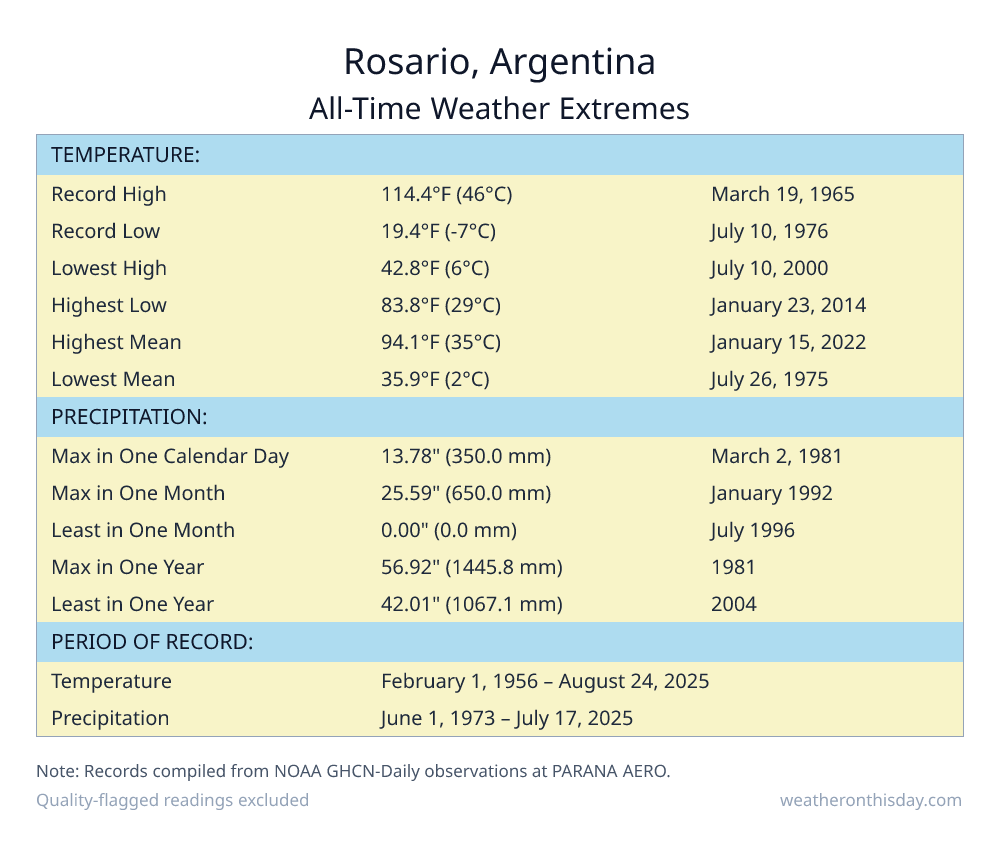 Rosario, Argentina all-time weather extremes table — record high 114.4°F on March 19, 1965, record low 19.4°F on July 10, 1976, with precipitation and snowfall records from NOAA data