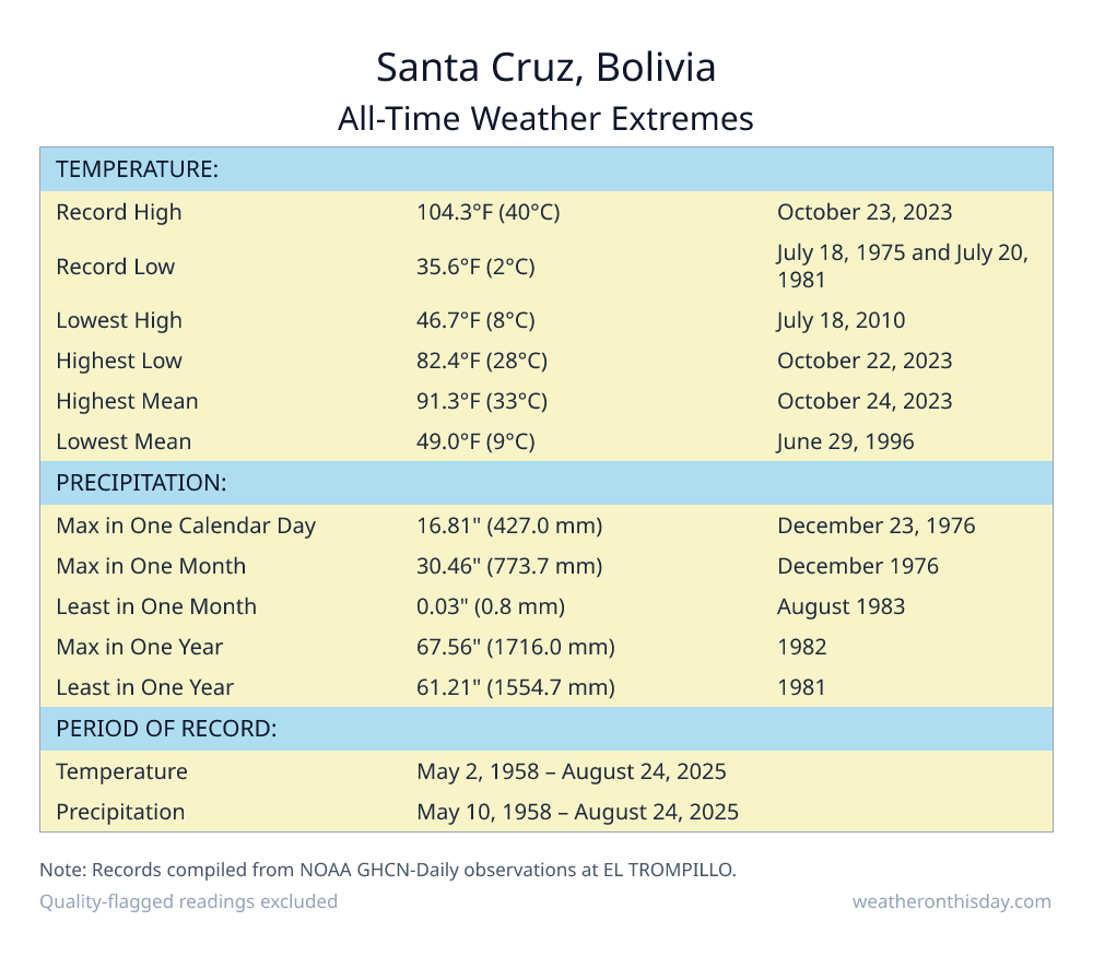 Santa Cruz, Bolivia all-time weather extremes table — record high 104.3°F on October 23, 2023, record low 35.6°F on July 18, 1975, with precipitation and snowfall records from NOAA data