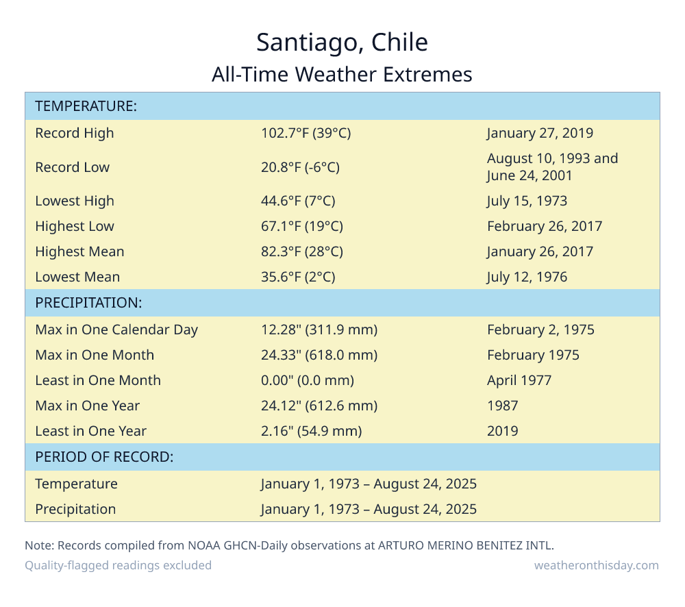 Santiago, Chile all-time weather extremes table — record high 102.7°F on January 27, 2019, record low 20.8°F on August 10, 1993, with precipitation and snowfall records from NOAA data