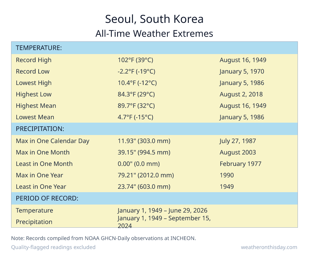 Seoul, South Korea all-time weather extremes table — record high 102°F on August 16, 1949, record low -2.2°F on January 5, 1970, with precipitation and snowfall records from NOAA data