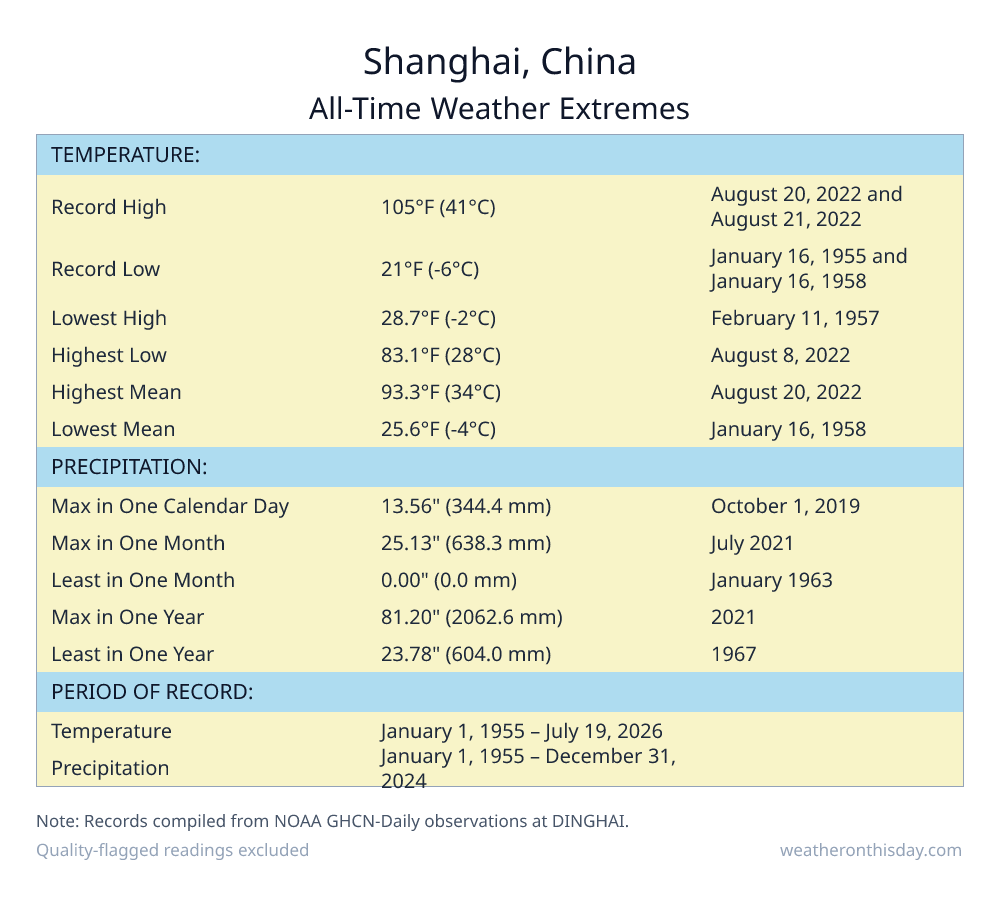 Shanghai, China all-time weather extremes table — record high 105°F on August 20, 2022, record low 21°F on January 16, 1955, with precipitation and snowfall records from NOAA data