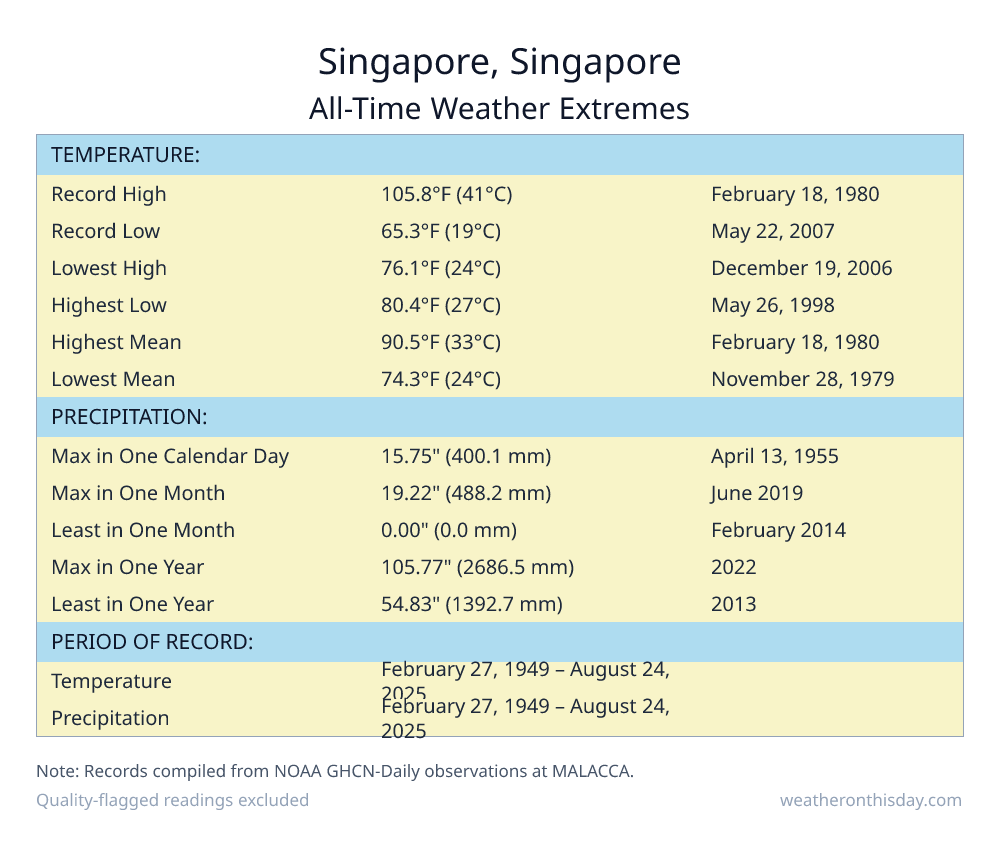 Singapore, Singapore all-time weather extremes table — record high 105.8°F on February 18, 1980, record low 65.3°F on May 22, 2007, with precipitation and snowfall records from NOAA data