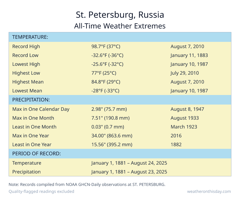 St. Petersburg, Russia all-time weather extremes table — record high 98.7°F on August 7, 2010, record low -32.6°F on January 11, 1883, with precipitation and snowfall records from NOAA data