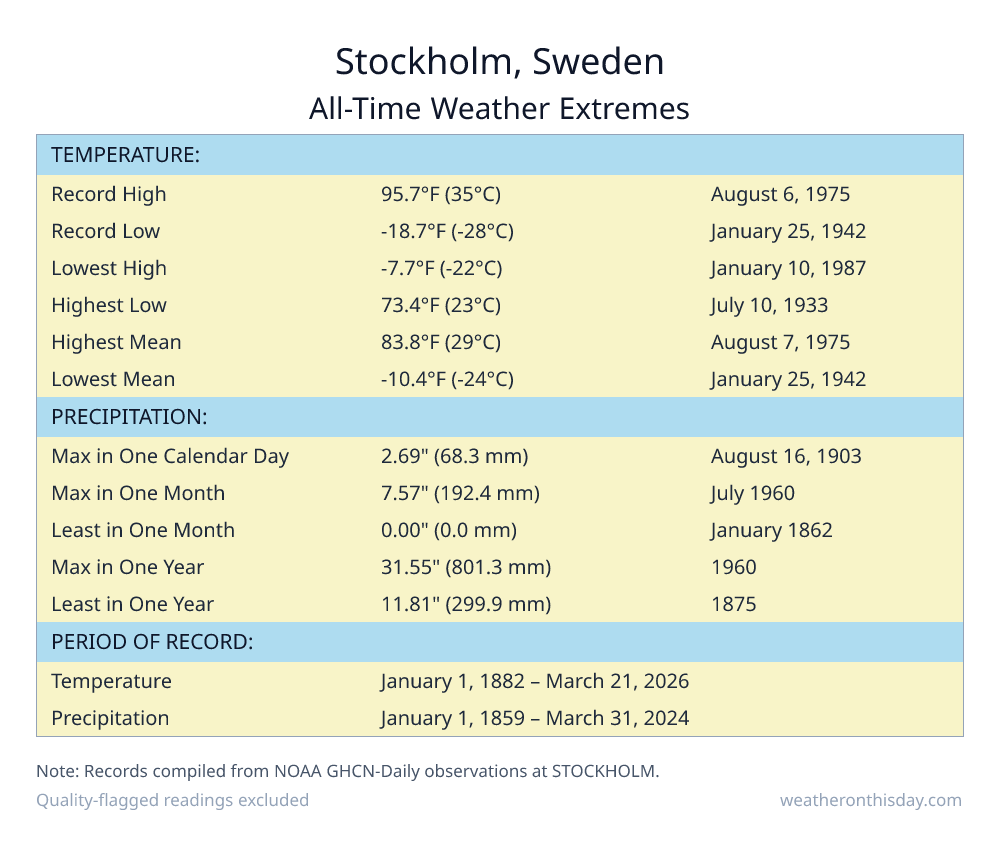 Stockholm, Sweden all-time weather extremes table — record high 95.7°F on August 6, 1975, record low -18.7°F on January 25, 1942, with precipitation and snowfall records from NOAA data