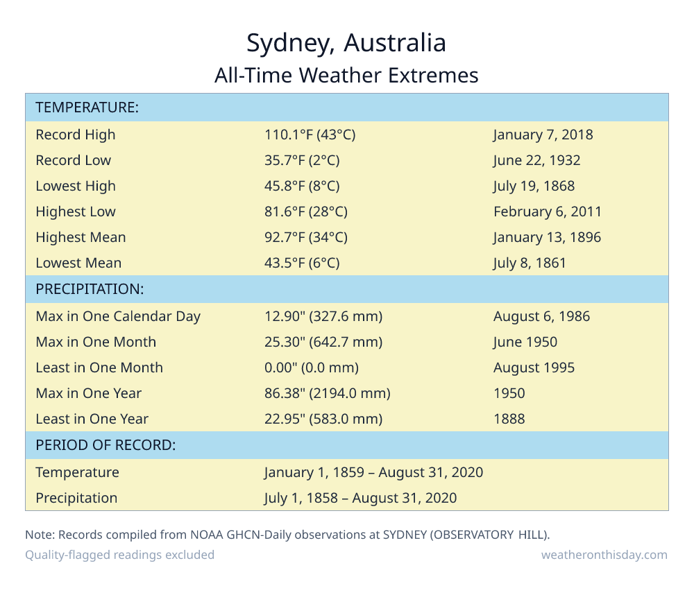 Sydney, Australia all-time weather extremes table — record high 110.1°F on January 7, 2018, record low 35.7°F on June 22, 1932, with precipitation and snowfall records from NOAA data