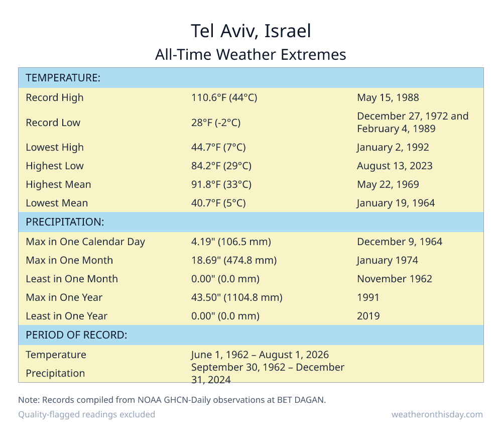 Tel Aviv, Israel all-time weather extremes table — record high 110.6°F on May 15, 1988, record low 28°F on December 27, 1972, with precipitation and snowfall records from NOAA data