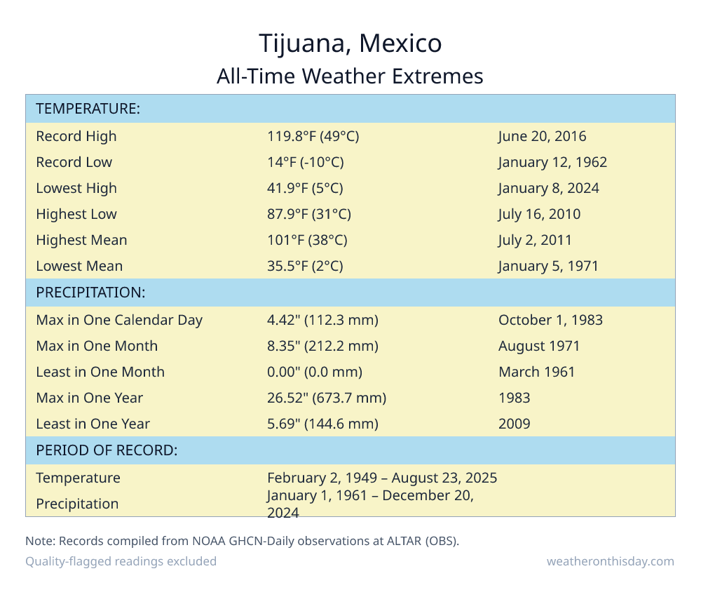 Tijuana, Mexico all-time weather extremes table — record high 119.8°F on June 20, 2016, record low 14°F on January 12, 1962, with precipitation and snowfall records from NOAA data