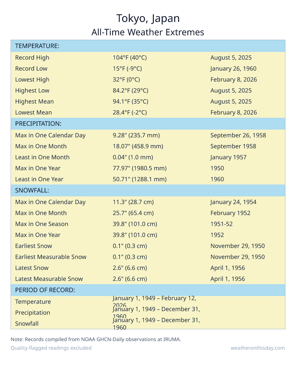 Tokyo, Japan all-time weather extremes table — record high 104°F on August 5, 2025, record low 15°F on January 26, 1960, with precipitation and snowfall records from NOAA data