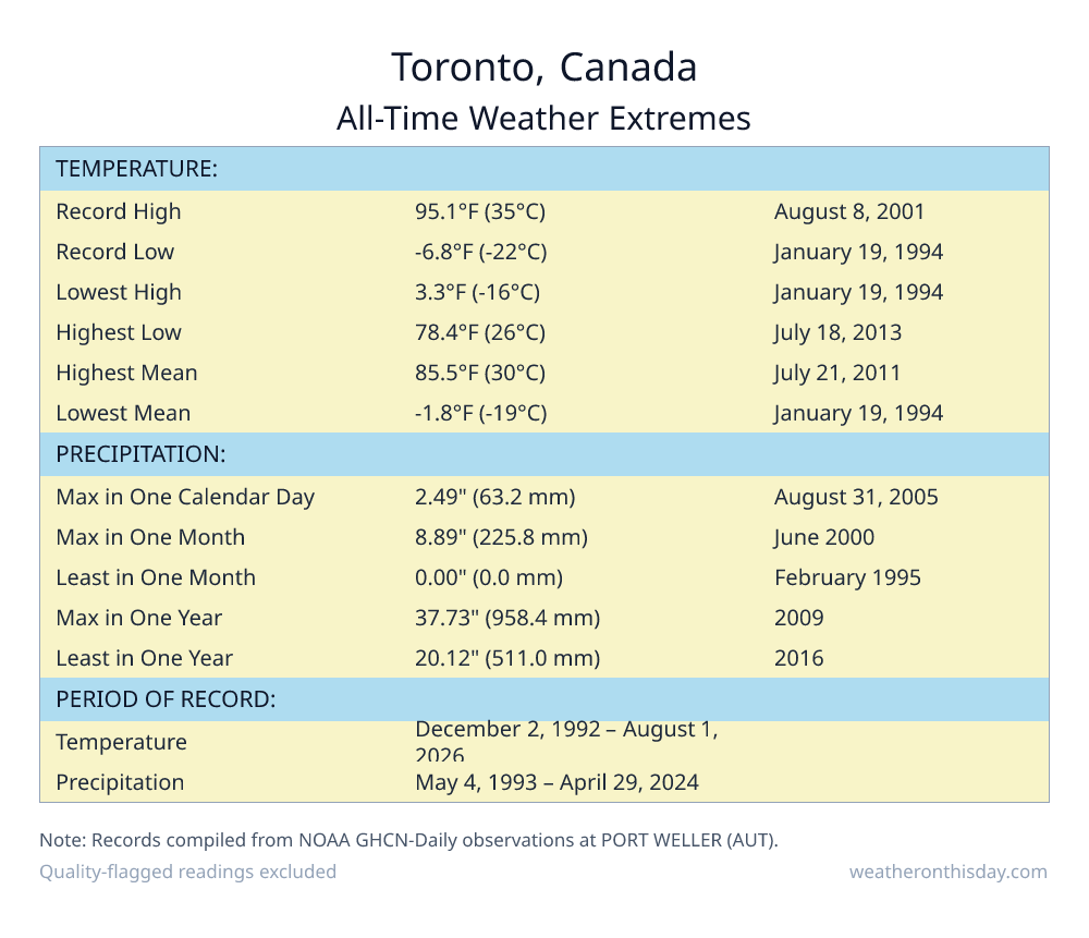 Toronto, Canada all-time weather extremes table — record high 95.1°F on August 8, 2001, record low -6.8°F on January 19, 1994, with precipitation and snowfall records from NOAA data